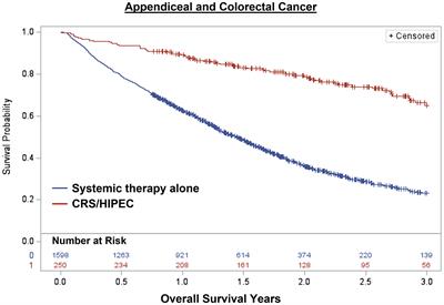 Disparities in access to care among patients with appendiceal or colorectal cancer and peritoneal metastases: A medicare insurance-based study in the United States